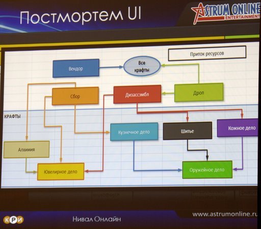 Аллоды Онлайн - Схема системы крафта